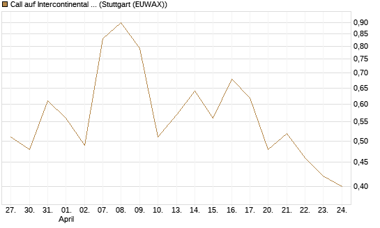 Call auf Intercontinental Exchange [J.P. Morgan Structured Products B.V.] Chart