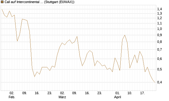 Call auf Intercontinental Exchange [J.P. Morgan Structured Products B.V.] Chart