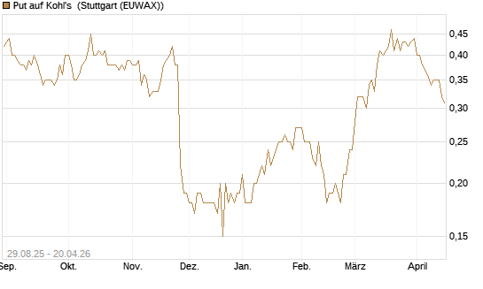 Put auf Kohl's [J.P. Morgan Structured Products B.V.] Chart