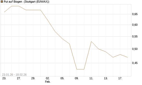 Put auf Biogen [J.P. Morgan Structured Products B.V.] Chart