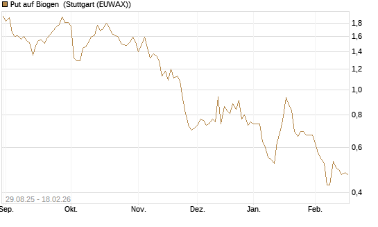 Put auf Biogen [J.P. Morgan Structured Products B.V.] Chart