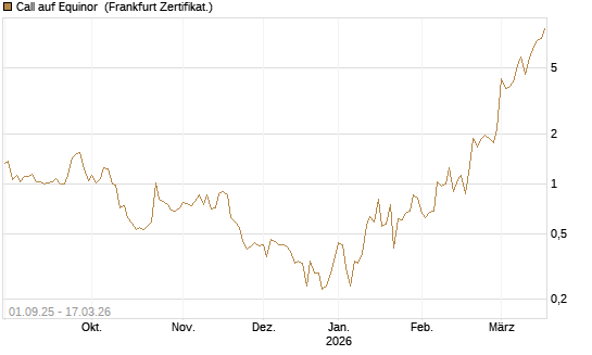 Call auf Equinor [Société Générale Effekten GmbH] Chart