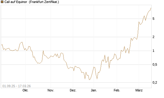 Call auf Equinor [Société Générale Effekten GmbH] Chart