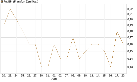 Put BP [Société Générale Effekten GmbH] Chart