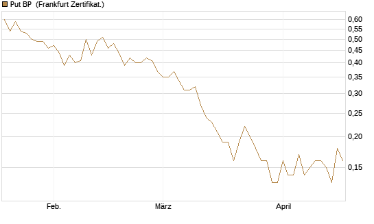 Put BP [Société Générale Effekten GmbH] Chart