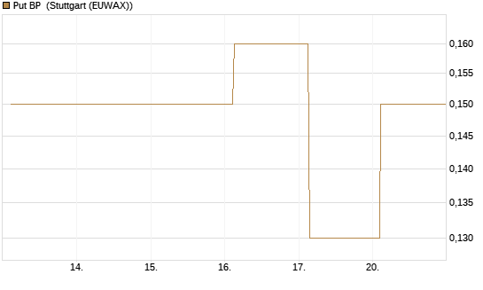 Put BP [Société Générale Effekten GmbH] Chart