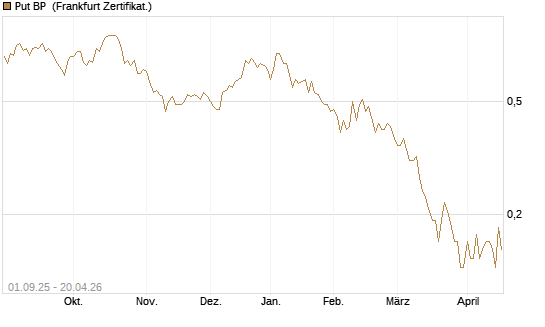 Put BP [Société Générale Effekten GmbH] Chart