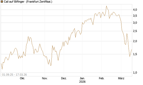 Call auf Bilfinger [Société Générale Effekten GmbH] Chart