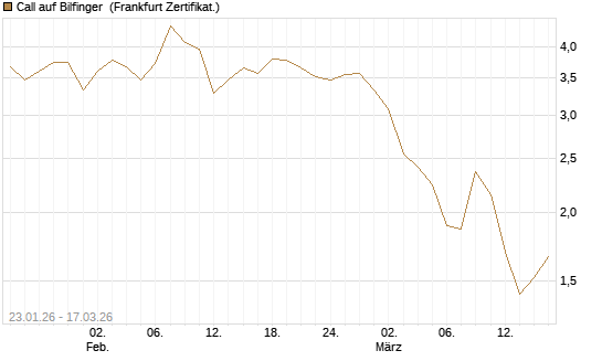 Call auf Bilfinger [Société Générale Effekten GmbH] Chart