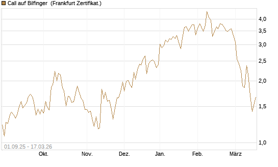 Call auf Bilfinger [Société Générale Effekten GmbH] Chart