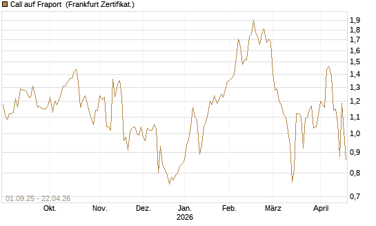 Call auf Fraport [Société Générale Effekten GmbH] Chart