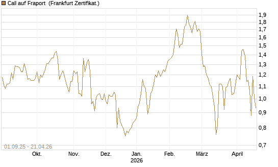 Call auf Fraport [Société Générale Effekten GmbH] Chart
