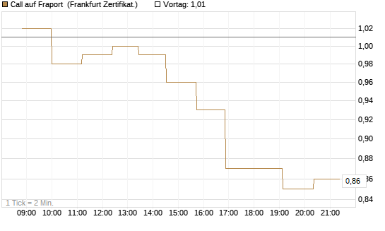 Call auf Fraport [Société Générale Effekten GmbH] Chart