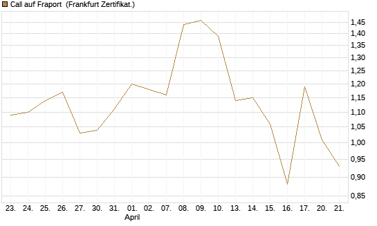 Call auf Fraport [Société Générale Effekten GmbH] Chart