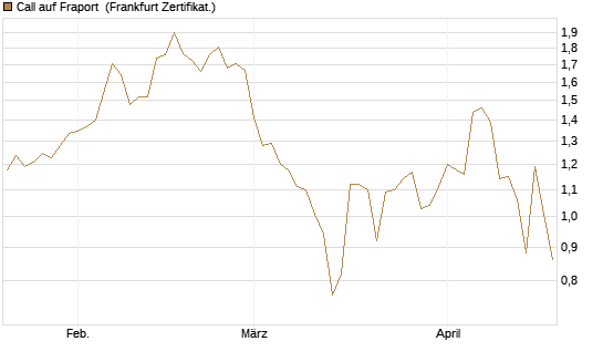 Call auf Fraport [Société Générale Effekten GmbH] Chart