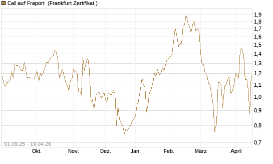 Call auf Fraport [Société Générale Effekten GmbH] Chart