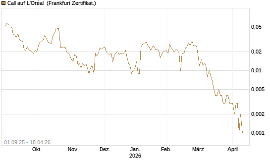Call auf L'Oréal [Société Générale Effekten GmbH] Chart
