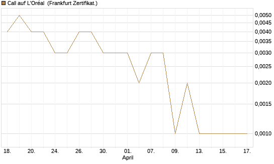 Call auf L'Oréal [Société Générale Effekten GmbH] Chart