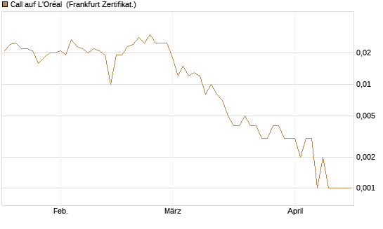 Call auf L'Oréal [Société Générale Effekten GmbH] Chart