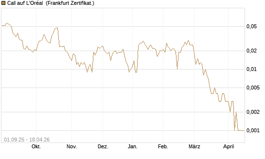 Call auf L'Oréal [Société Générale Effekten GmbH] Chart