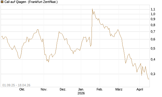 Call auf Qiagen [Société Générale Effekten GmbH] Chart