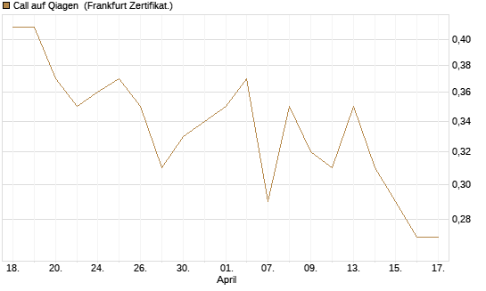 Call auf Qiagen [Société Générale Effekten GmbH] Chart