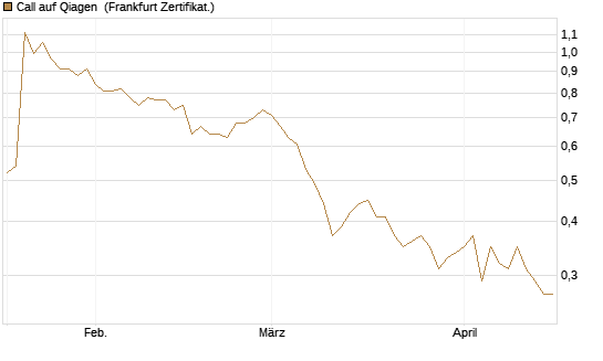 Call auf Qiagen [Société Générale Effekten GmbH] Chart