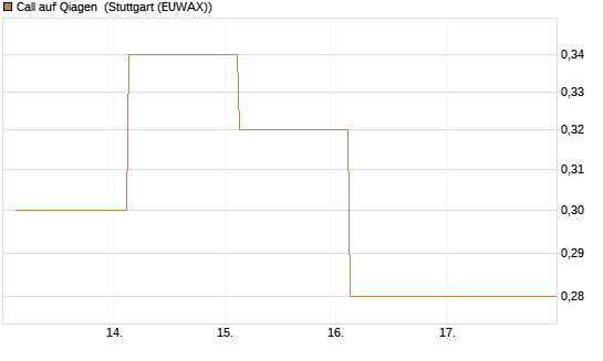 Call auf Qiagen [Société Générale Effekten GmbH] Chart