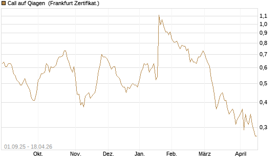 Call auf Qiagen [Société Générale Effekten GmbH] Chart