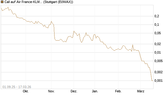 Call auf Air France-KLM [UniCredit Bank GmbH] Chart