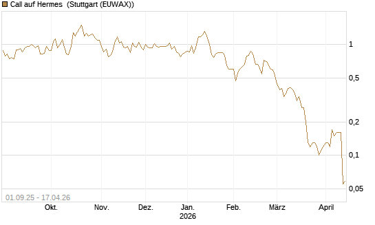 Call auf Hermes [UniCredit Bank GmbH] Chart