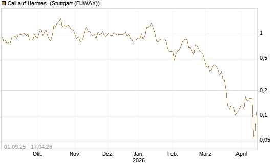 Call auf Hermes [UniCredit Bank GmbH] Chart