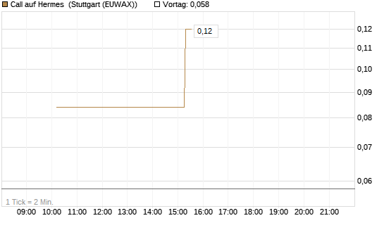 Call auf Hermes [UniCredit Bank GmbH] Chart