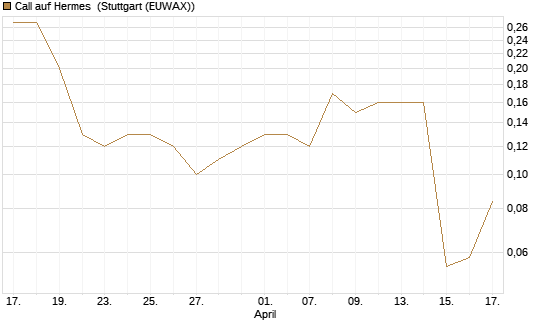 Call auf Hermes [UniCredit Bank GmbH] Chart