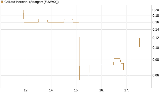 Call auf Hermes [UniCredit Bank GmbH] Chart