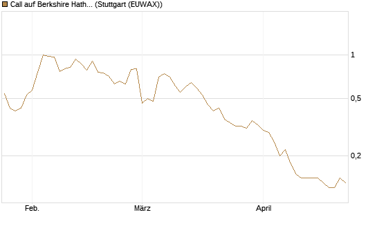 Call auf Berkshire Hathaway B [UniCredit Bank GmbH] Chart