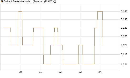 Call auf Berkshire Hathaway B [UniCredit Bank GmbH] Chart