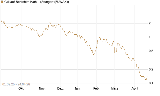 Call auf Berkshire Hathaway B [UniCredit Bank GmbH] Chart