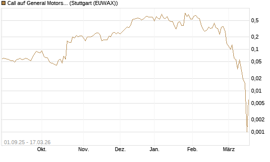 Call auf General Motors [UniCredit Bank GmbH] Chart