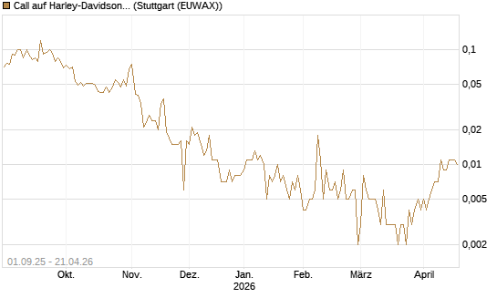 Call auf Harley-Davidson [UniCredit Bank GmbH] Chart
