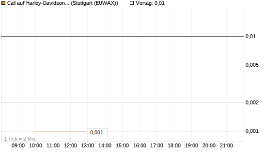 Call auf Harley-Davidson [UniCredit Bank GmbH] Chart