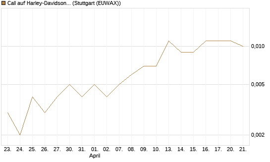 Call auf Harley-Davidson [UniCredit Bank GmbH] Chart