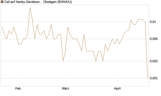 Call auf Harley-Davidson [UniCredit Bank GmbH] Chart