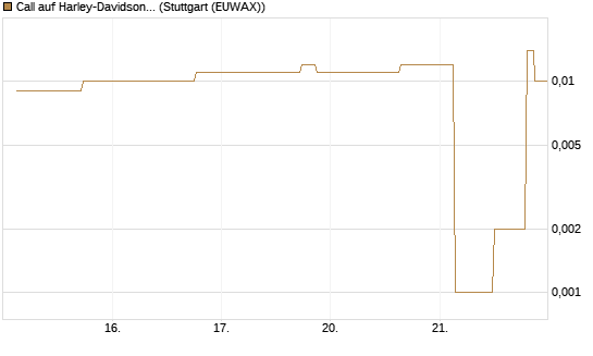 Call auf Harley-Davidson [UniCredit Bank GmbH] Chart