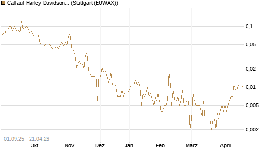 Call auf Harley-Davidson [UniCredit Bank GmbH] Chart