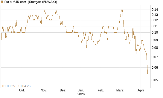 Put auf JD.com [UniCredit Bank GmbH] Chart