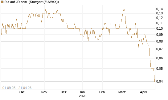 Put auf JD.com [UniCredit Bank GmbH] Chart