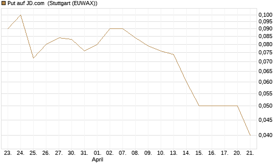 Put auf JD.com [UniCredit Bank GmbH] Chart