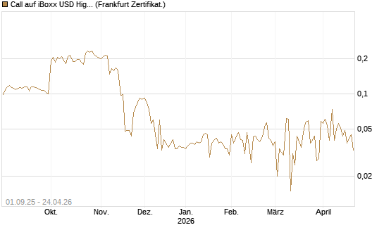 Call auf iBoxx USD HighYie CorpBd Fund  [Vontobel] Chart