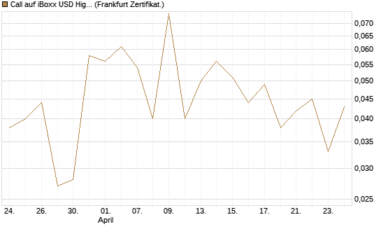 Call auf iBoxx USD HighYie CorpBd Fund  [Vontobel] Chart
